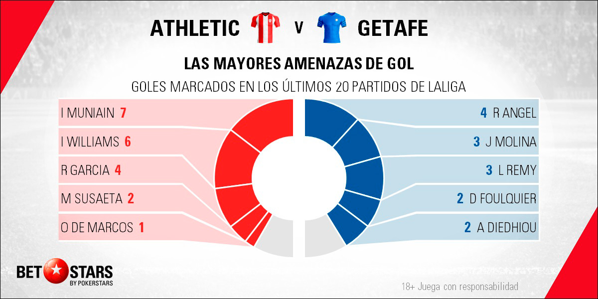Betstars Athletic de Bilbao vs Getafe 05 Betstars, Athletic de Bilbao vs Getafe, pronosticos deportivos, LaLiga, fútbol, apuestas LaLiga, pronosticos LaLiga, apuestas fútbol, pronosticos fútbol